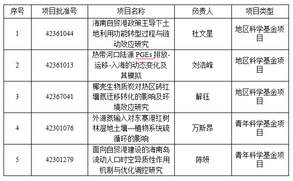 热烈祝贺我院2023年度国家自然科学基金立项获得佳绩